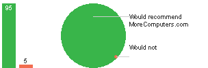 Would you consider recommending Morecomputers.com? results graph